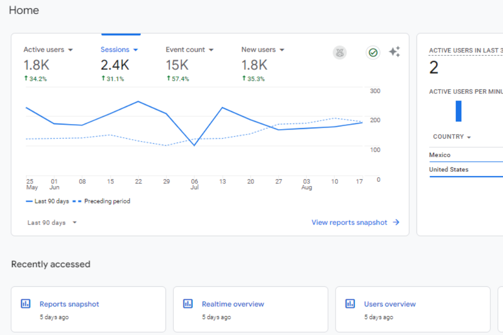 Google Analytics & Reports